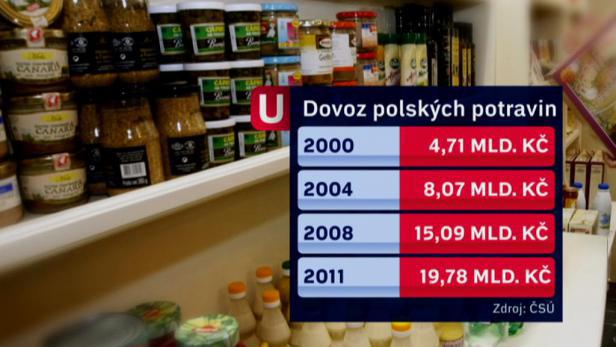 Eksport polskiej żywności do Czech, foto: ct24.cz