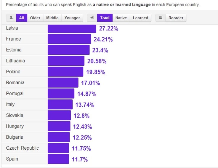 Znajomość języka angielskiego (państwa UE) źródło: Eurobarometr