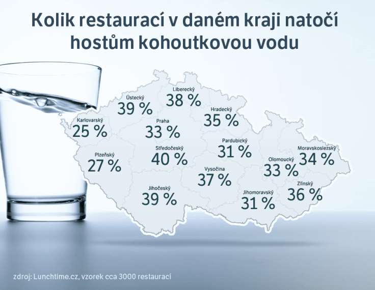 Ilość restauracji w danym kraju, która serwuje klientom wodę z kanu