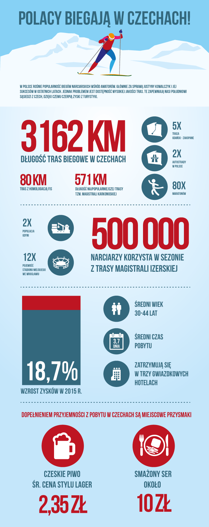Infografika_Polacy_biegaja_w_Czechach
